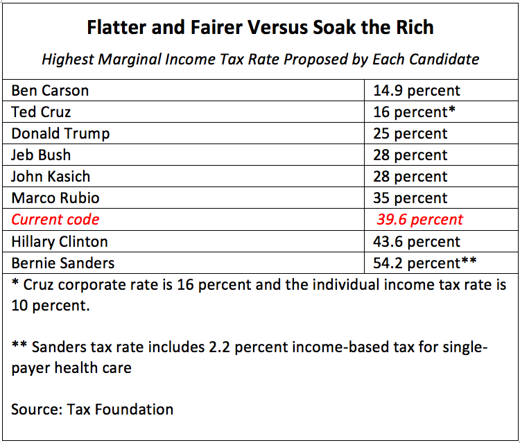 flatter & fairer vs. soak the rich